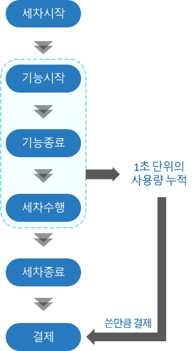 순환 그래프